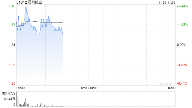 晨鸣纸业早盘涨近5% 公司称正积极化解债务危机