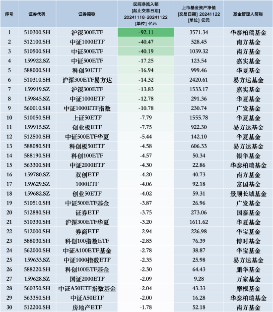 最不受欢迎ETF：上周华泰柏瑞沪深300ETF遭净赎回92.11亿元，南方中证1000ETF遭净赎回40.47亿元