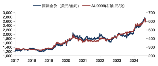 华安基金：避险情绪继续主导，金价上周飙升6%