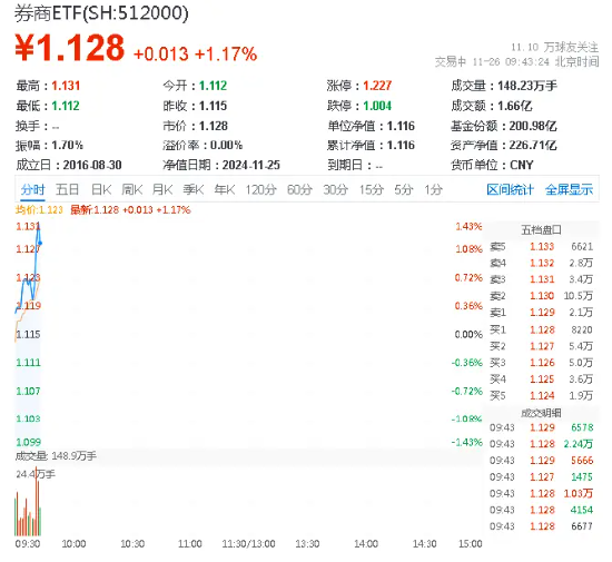 锦龙股份涨停，券商ETF（512000）涨逾1%，关注券商增量政策预期及业绩改善展望