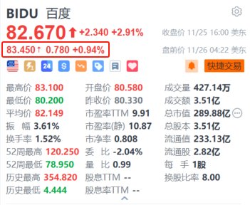 百度盘前涨近1% 萝卜快跑将在香港展开道路测试