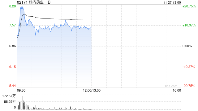 医药股早盘多数走高 科济药业-B涨逾10%诺诚健华涨逾7%