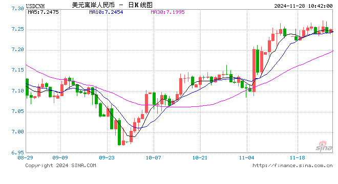 人民币兑美元中间价较上日调升88点至7.1894