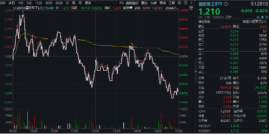 尾盘突发跳水，国防军工ETF（512810）缩量收跌0.82%！中船系尽墨，卫星互联网、低空经济局部活跃