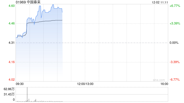 中国春来早盘涨超6% 全年纯利同比增长13.7%至7.78亿元