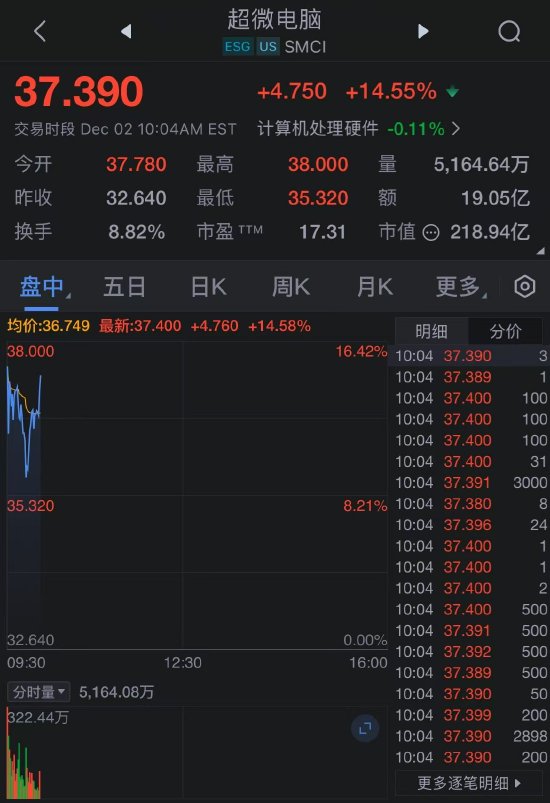 超微电脑审查结果未发现不当行为，决定撤换首席财务官