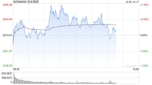 午评：指数早盘低开高走 Sora概念集体爆发