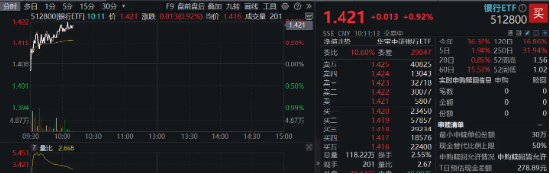 银行集体走强，银行ETF（512800）涨近1%，机构：坚守红利价值和高股息策略