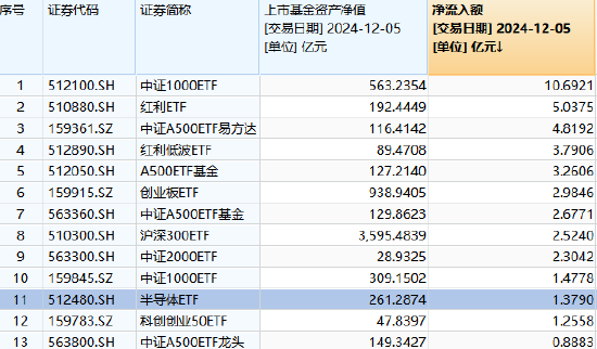 财政部拟对国产予20%优惠，半导体自主可控进程有望提速！半导体ETF（512480）昨日“吸金”超1.3亿