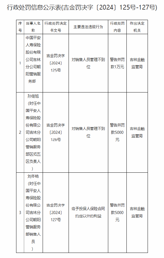 平安人寿吉林分公司朝阳营销服务部被罚：因对销售人员管理不到位